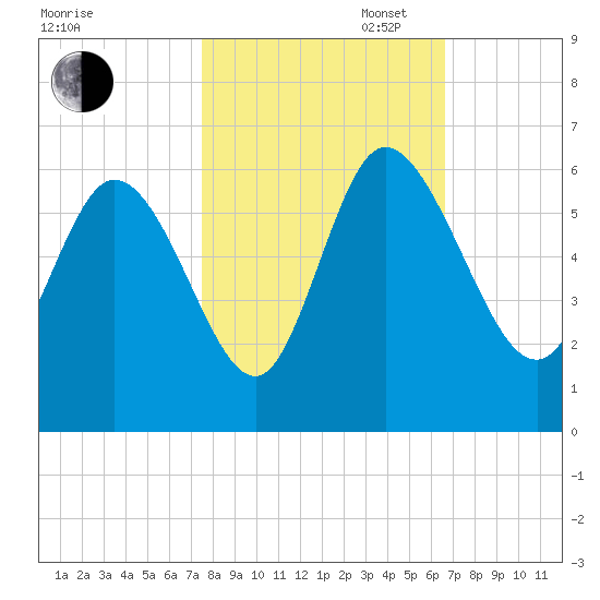 Dawho tide chart for Thursday, October 24, 2024