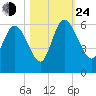 Dawho tide chart for Thursday, October 24, 2024