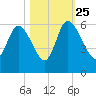 Dawho tide chart for Friday, October 25, 2024