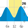 Dawho tide chart for Saturday, October 26, 2024