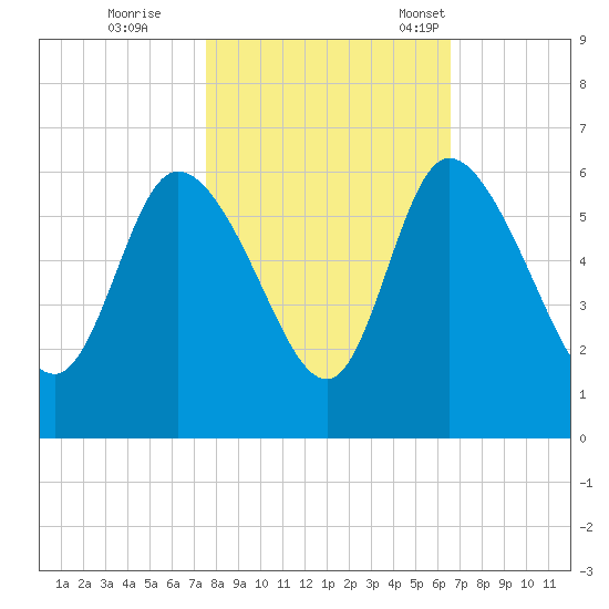 Dawho tide chart for Sunday, October 27, 2024
