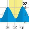Dawho tide chart for Sunday, October 27, 2024