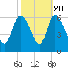Dawho tide chart for Monday, October 28, 2024