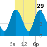 Dawho tide chart for Tuesday, October 29, 2024