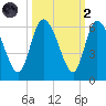 Dawho tide chart for Wednesday, October 2, 2024