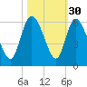 Dawho tide chart for Wednesday, October 30, 2024
