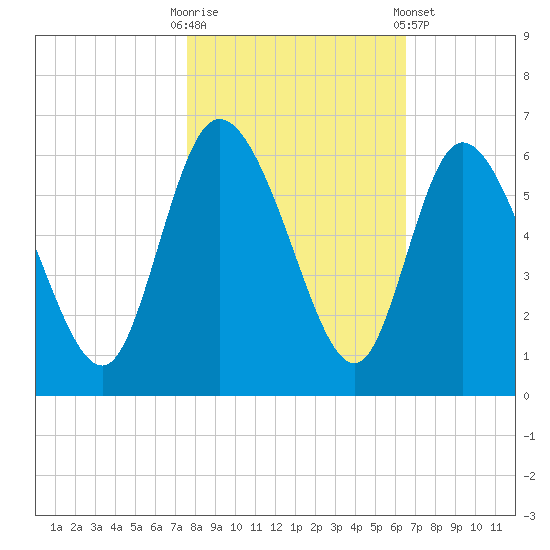 Dawho tide chart for Thursday, October 31, 2024