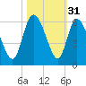 Dawho tide chart for Thursday, October 31, 2024