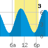 Dawho tide chart for Thursday, October 3, 2024