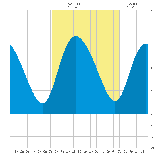 Dawho tide chart for Saturday, October 5, 2024