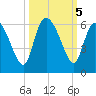 Dawho tide chart for Saturday, October 5, 2024