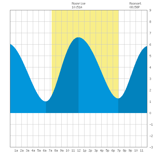 Dawho tide chart for Sunday, October 6, 2024