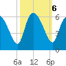 Dawho tide chart for Sunday, October 6, 2024