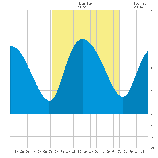 Dawho tide chart for Monday, October 7, 2024