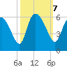 Dawho tide chart for Monday, October 7, 2024