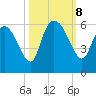 Dawho tide chart for Tuesday, October 8, 2024