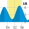 Dawho tide chart for Sunday, November 10, 2024