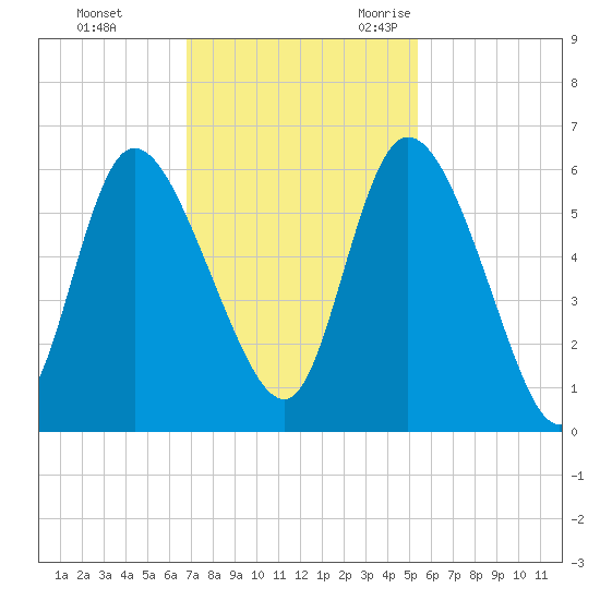 Dawho tide chart for Monday, November 11, 2024
