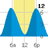 Dawho tide chart for Tuesday, November 12, 2024