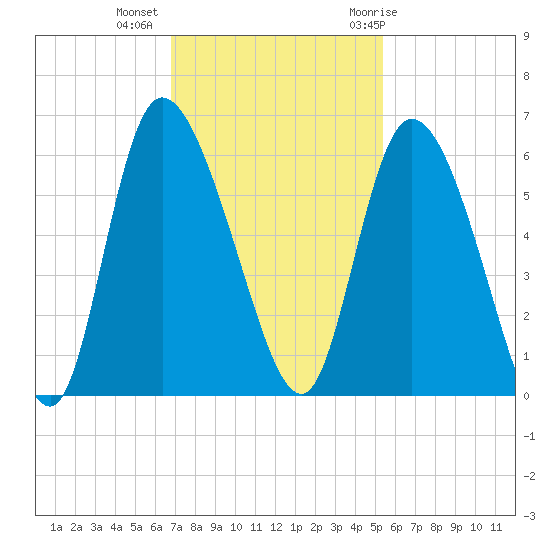 Dawho tide chart for Wednesday, November 13, 2024