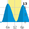Dawho tide chart for Wednesday, November 13, 2024