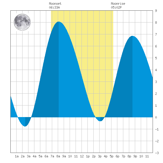 Dawho tide chart for Friday, November 15, 2024