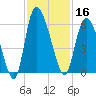 Dawho tide chart for Saturday, November 16, 2024