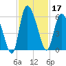 Dawho tide chart for Sunday, November 17, 2024