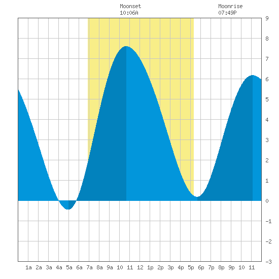 Dawho tide chart for Monday, November 18, 2024