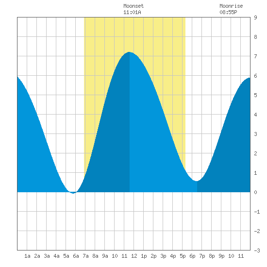 Dawho tide chart for Tuesday, November 19, 2024