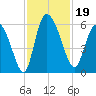 Dawho tide chart for Tuesday, November 19, 2024