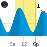 Dawho tide chart for Friday, November 1, 2024