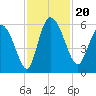 Dawho tide chart for Wednesday, November 20, 2024