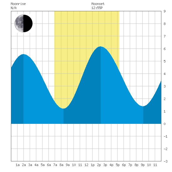 Dawho tide chart for Friday, November 22, 2024