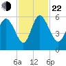 Dawho tide chart for Friday, November 22, 2024