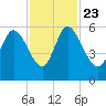 Dawho tide chart for Saturday, November 23, 2024