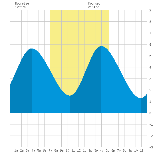 Dawho tide chart for Sunday, November 24, 2024