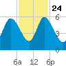 Dawho tide chart for Sunday, November 24, 2024