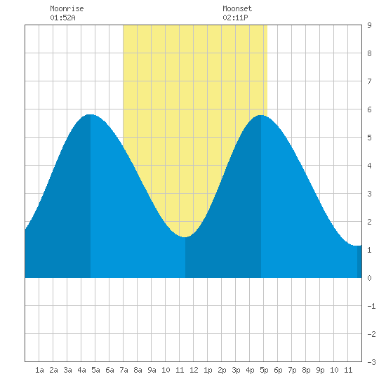 Dawho tide chart for Monday, November 25, 2024