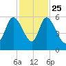 Dawho tide chart for Monday, November 25, 2024