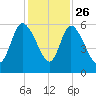 Dawho tide chart for Tuesday, November 26, 2024
