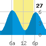 Dawho tide chart for Wednesday, November 27, 2024