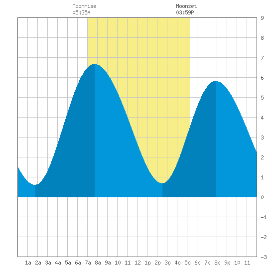 Dawho tide chart for Friday, November 29, 2024