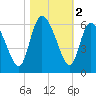Dawho tide chart for Saturday, November 2, 2024