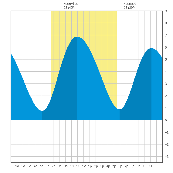 Dawho tide chart for Sunday, November 3, 2024