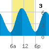 Dawho tide chart for Sunday, November 3, 2024