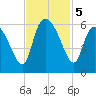 Dawho tide chart for Tuesday, November 5, 2024