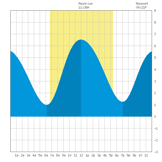 Dawho tide chart for Wednesday, November 6, 2024