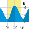 Dawho tide chart for Wednesday, November 6, 2024