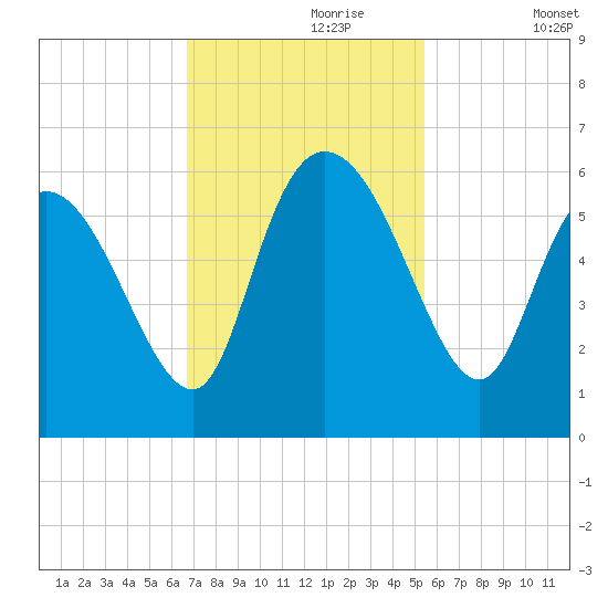 Dawho tide chart for Thursday, November 7, 2024